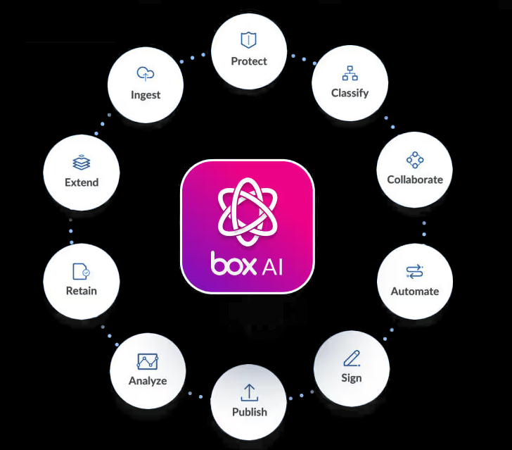 Box AI